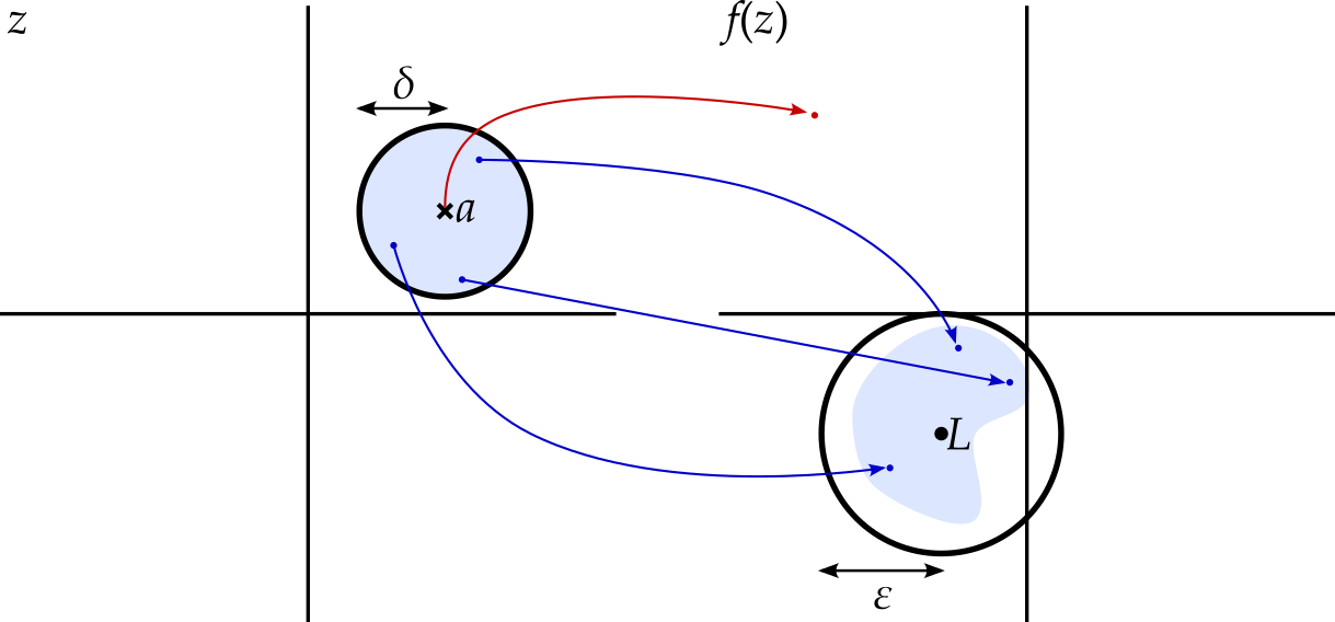 A disk of radius $\delta$ around $z = a$ and shaded in blue is mapped into a blue region within the disk of radius $\epsilon$ around the limit $L$. A red arrow indicates that $a$ need not be mapped into the disk and that $f(a)$ does not affect the limit.